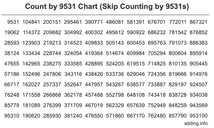Count by 9531 chart