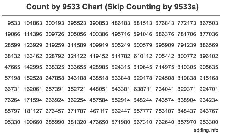 Count by 9533 chart