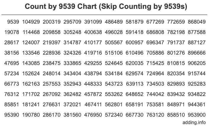 Skip Counting by 9539 Count by 9539 chart