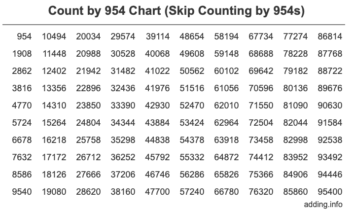 Count by 954 chart