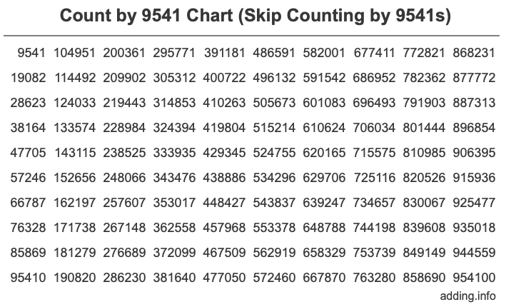 Skip Counting by 9541 Count by 9541 chart