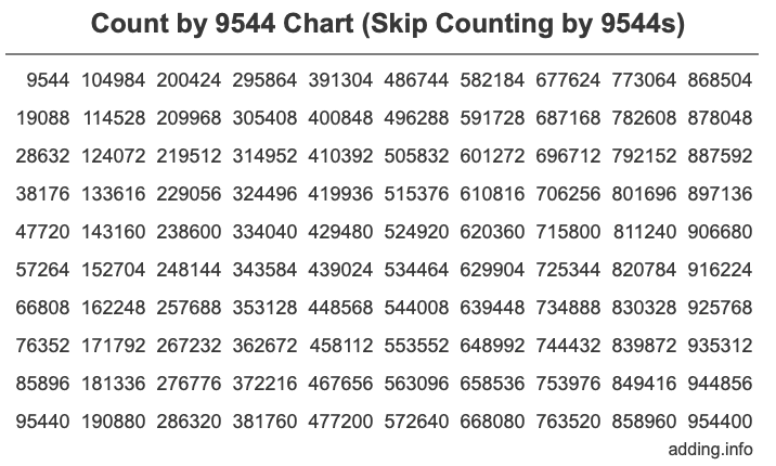 Skip Counting by 9544 Count by 9544 chart