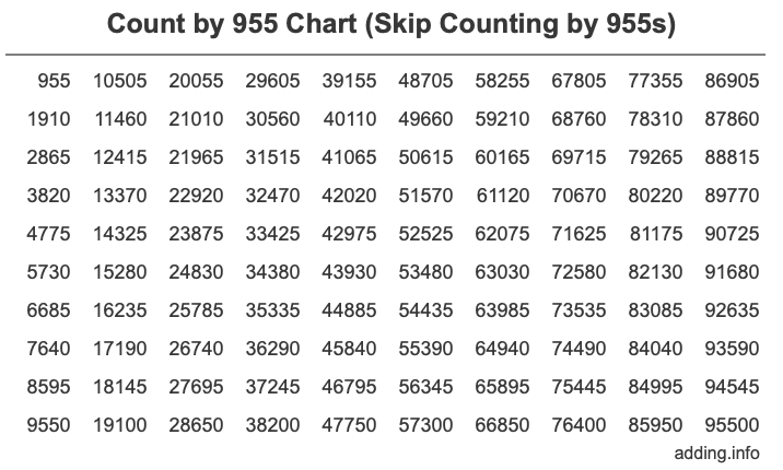 Count by 955 chart