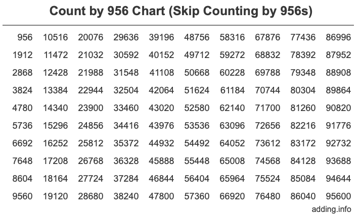 Count by 956 chart