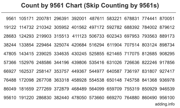 Count by 9561 chart