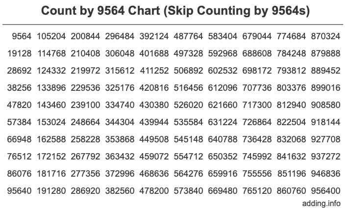 Count by 9564 chart