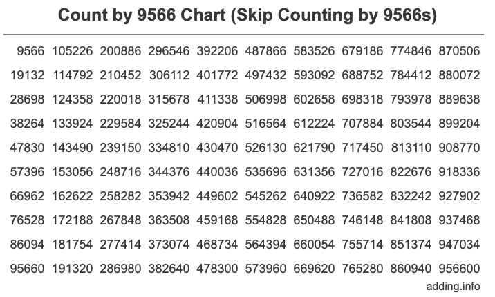 Skip Counting by 9566 Count by 9566 chart