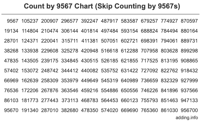 Count by 9567 chart