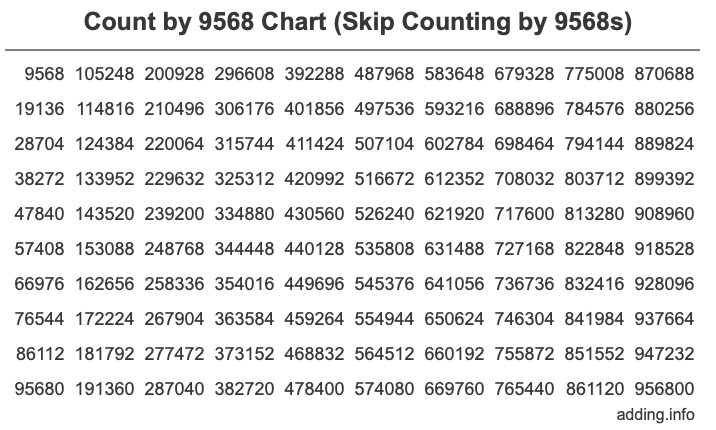 Skip Counting by 9568 Count by 9568 chart