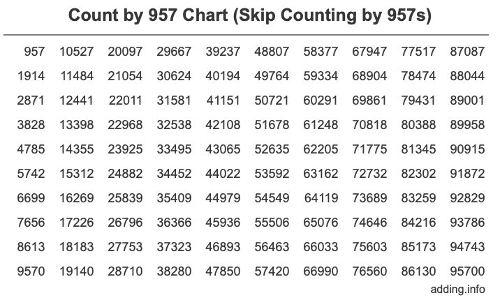 Count by 957 chart