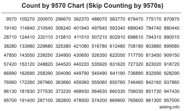 Skip Counting by 9570 Count by 9570 chart
