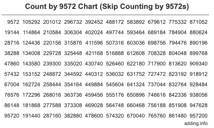 Skip Counting by 9572 Count by 9572 chart