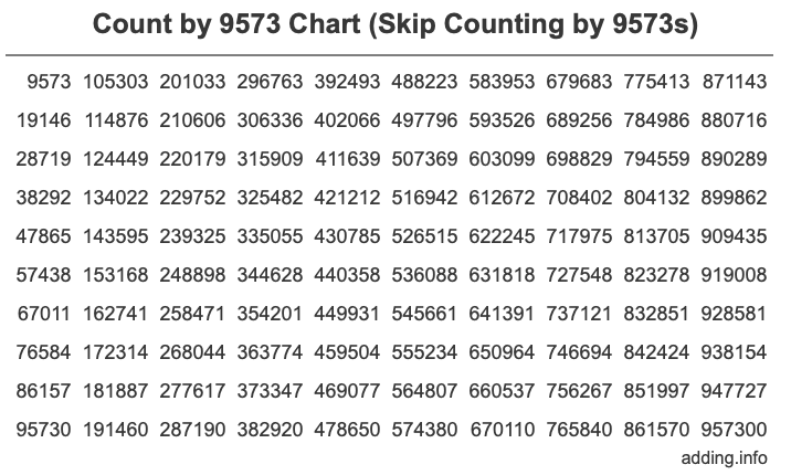 Skip Counting by 9573 Count by 9573 chart