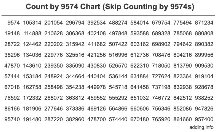 Skip Counting by 9574 Count by 9574 chart