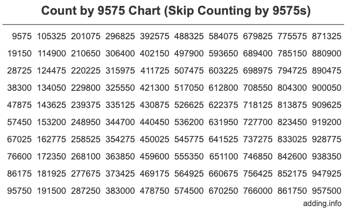 Skip Counting by 9575 Count by 9575 chart