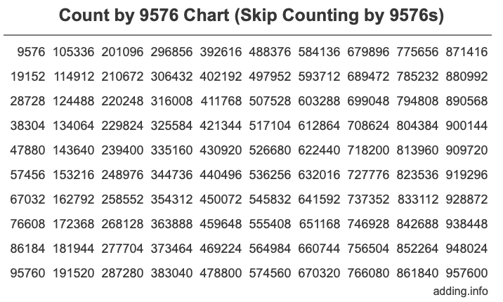 Skip Counting by 9576 Count by 9576 chart
