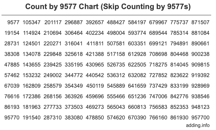 Skip Counting by 9577 Count by 9577 chart
