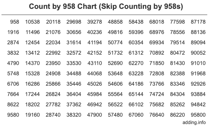 Count by 958 chart