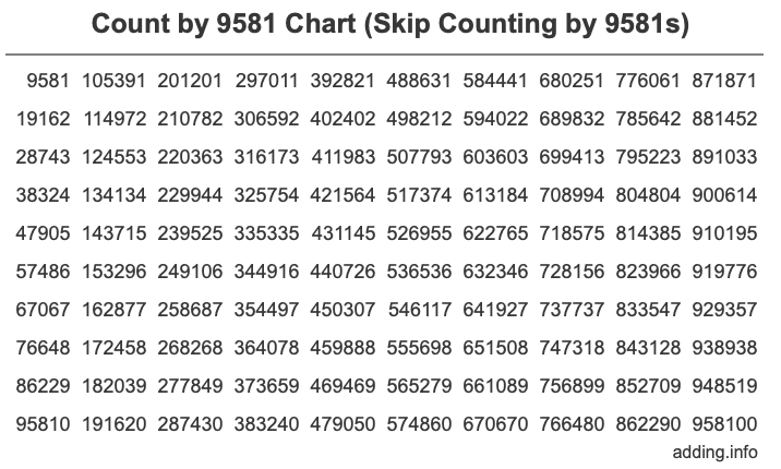 Skip Counting by 9581 Count by 9581 chart