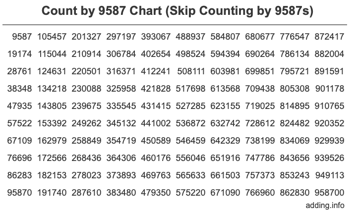 Skip Counting by 9587 Count by 9587 chart