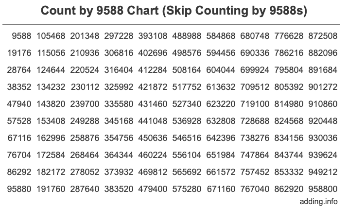 Count by 9588 chart