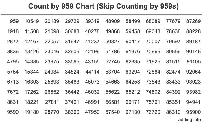 Count by 959 chart