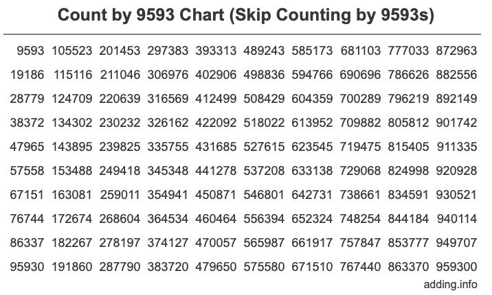 Skip Counting by 9593 Count by 9593 chart
