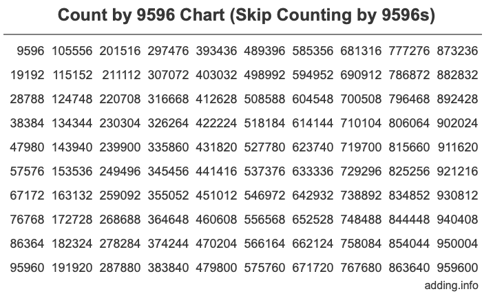 Skip Counting by 9596 Count by 9596 chart