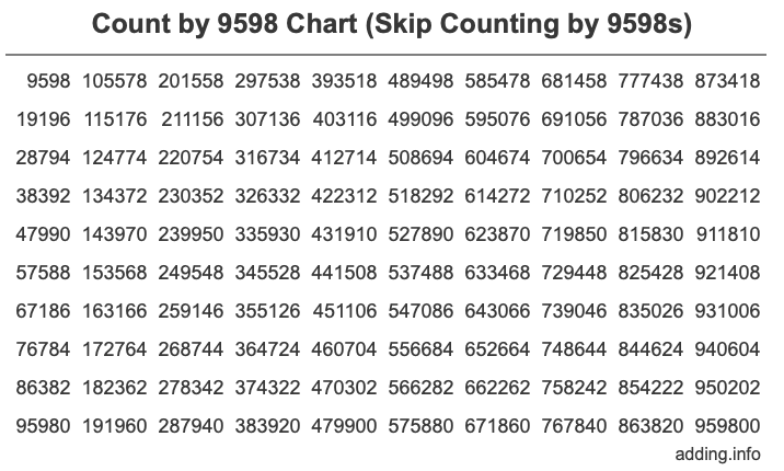 Skip Counting by 9598 Count by 9598 chart