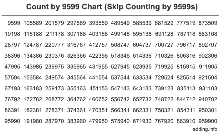 Count by 9599 chart