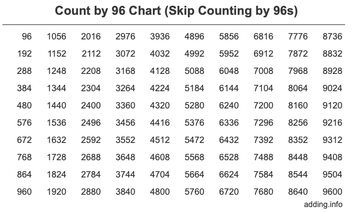 Count by 96 chart