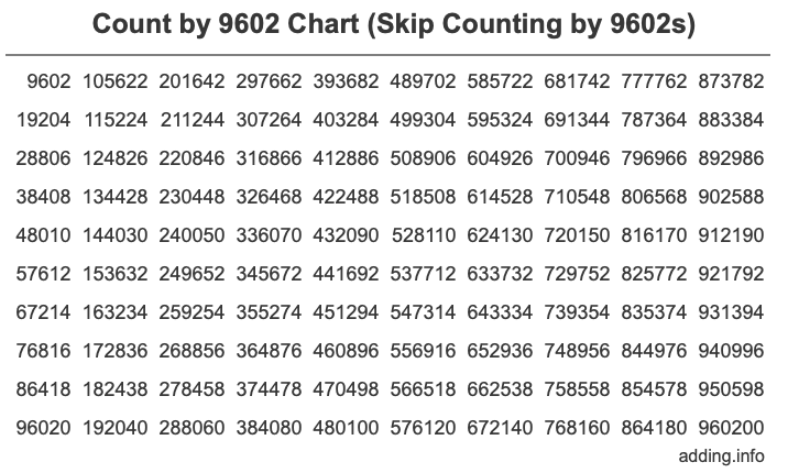 Count by 9602 chart