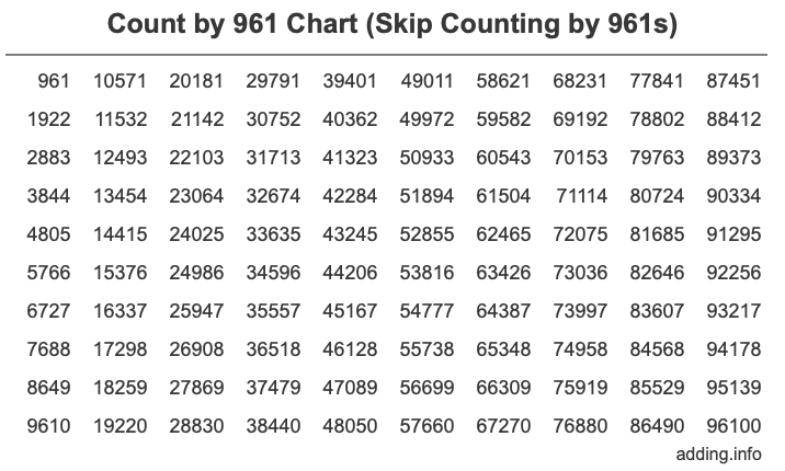 Count by 961 chart