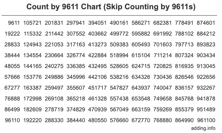 Count by 9611 chart