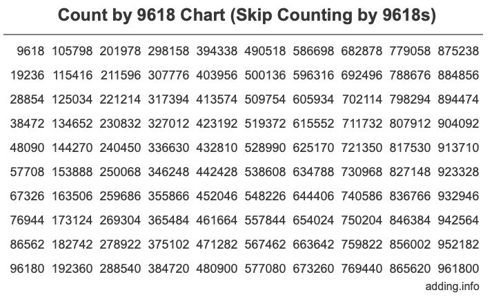 Skip Counting by 9618 Count by 9618 chart
