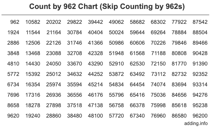 Count by 962 chart