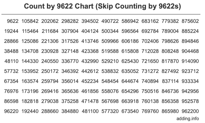 Skip Counting by 9622 Count by 9622 chart