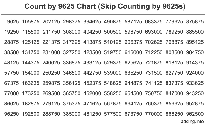 Count by 9625 chart