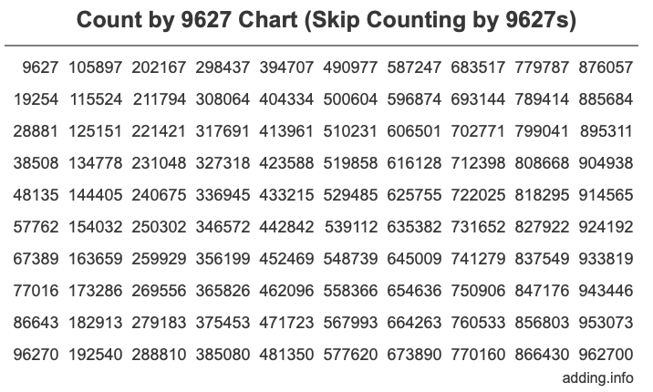 Skip Counting by 9627 Count by 9627 chart