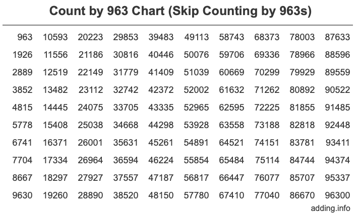 Count by 963 chart