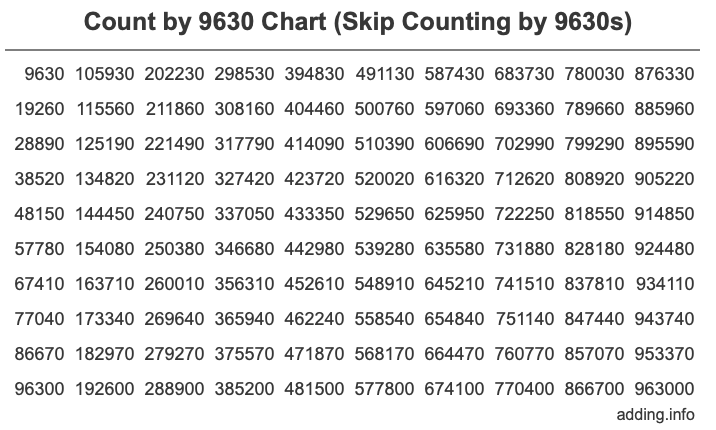 Skip Counting by 9630 Count by 9630 chart