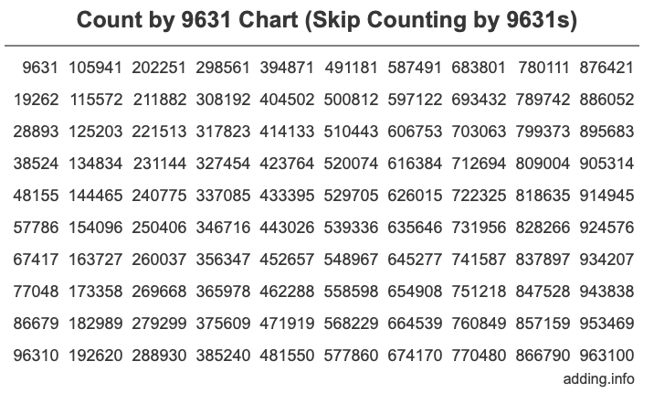 Skip Counting by 9631 Count by 9631 chart