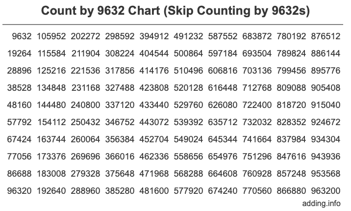 Skip Counting by 9632 Count by 9632 chart