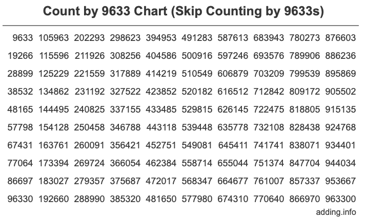 Skip Counting by 9633 Count by 9633 chart