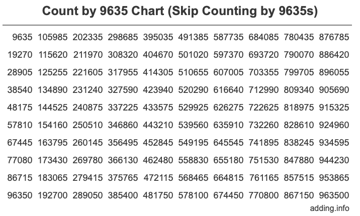 Skip Counting by 9635 Count by 9635 chart