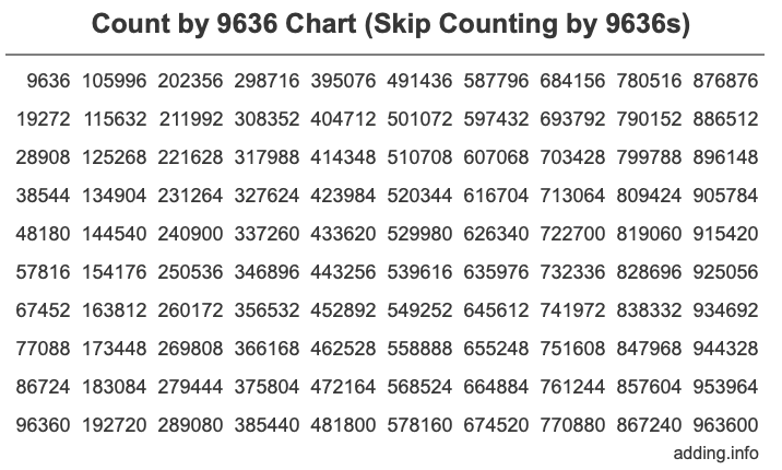 Skip Counting by 9636 Count by 9636 chart