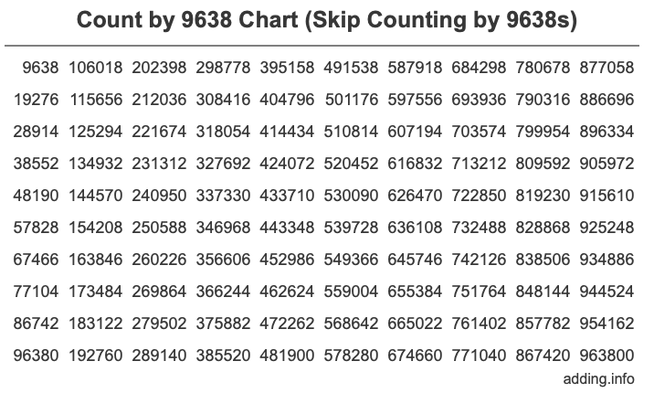 Count by 9638 chart