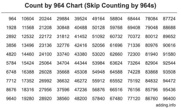 Count by 964 chart