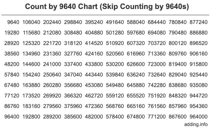 Skip Counting by 9640 Count by 9640 chart