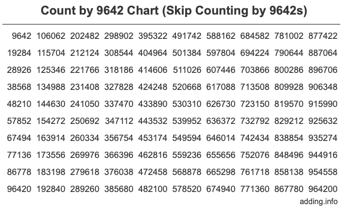 Skip Counting by 9642 Count by 9642 chart
